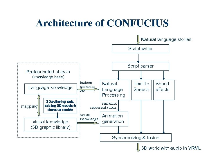 Architecture of CONFUCIUS Natural language stories Script writer Script parser Prefabricated objects (knowledge base)