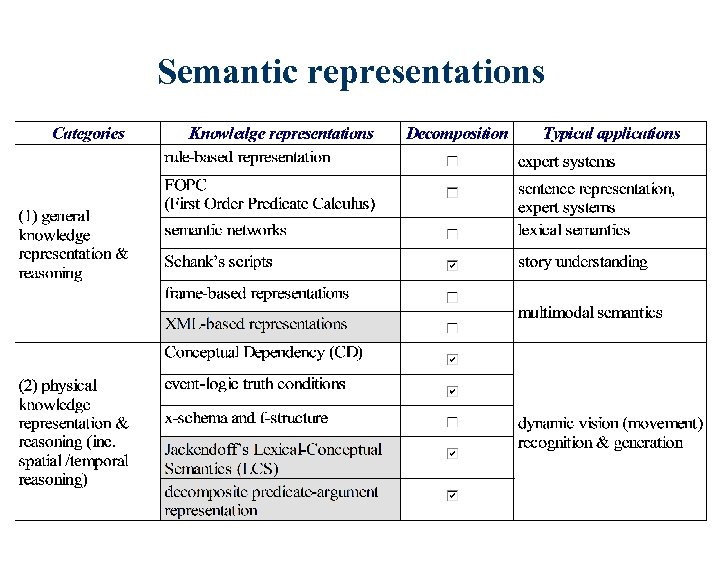 Semantic representations 