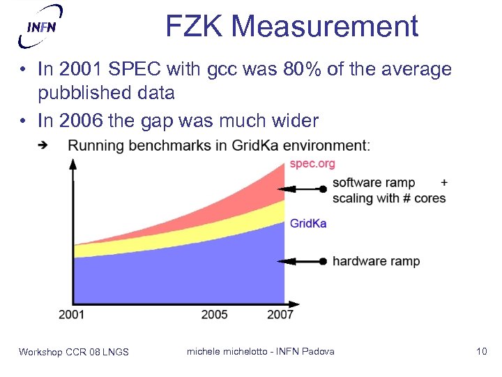 FZK Measurement • In 2001 SPEC with gcc was 80% of the average pubblished