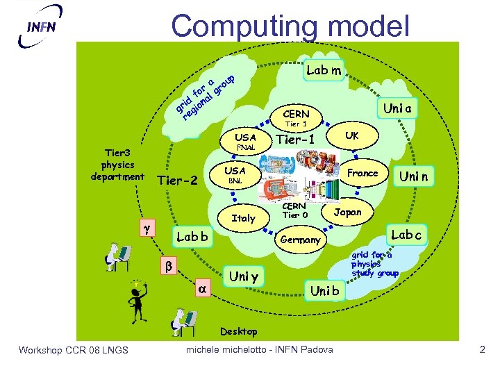 Computing model Lab m Uni x a up o or l gr f id