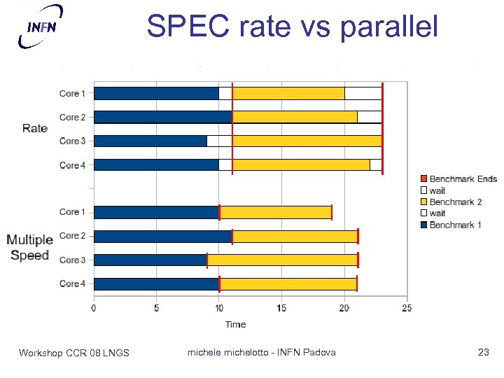 SPEC rate vs parallel Workshop CCR 08 LNGS michele michelotto - INFN Padova 23