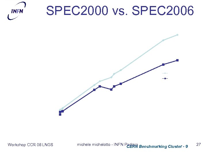 SPEC 2000 vs. SPEC 2006 70 60 SPEC 2006 50 40 SPEC 2006 int