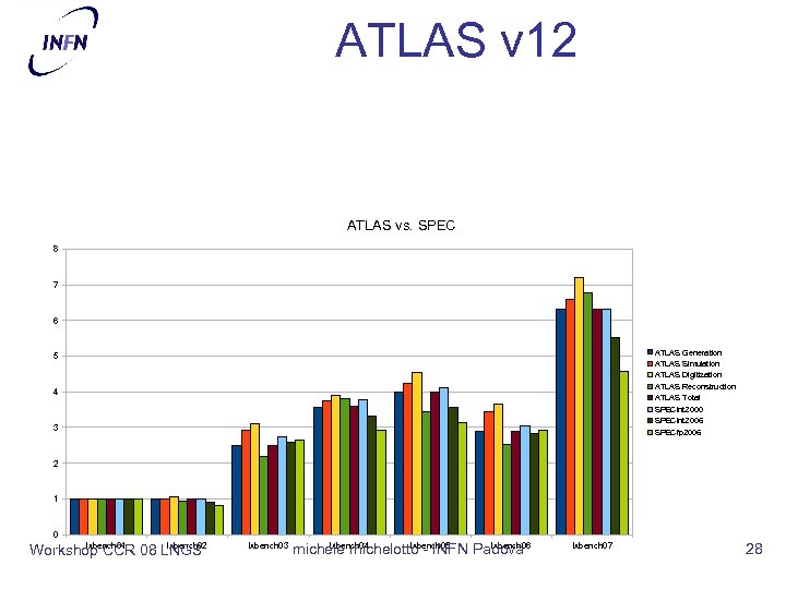 ATLAS v 12 ATLAS vs. SPEC 8 7 6 ATLAS Generation ATLAS Simulation ATLAS