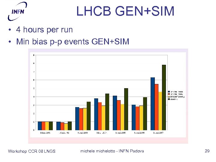 LHCB GEN+SIM • 4 hours per run • Min bias p-p events GEN+SIM Workshop