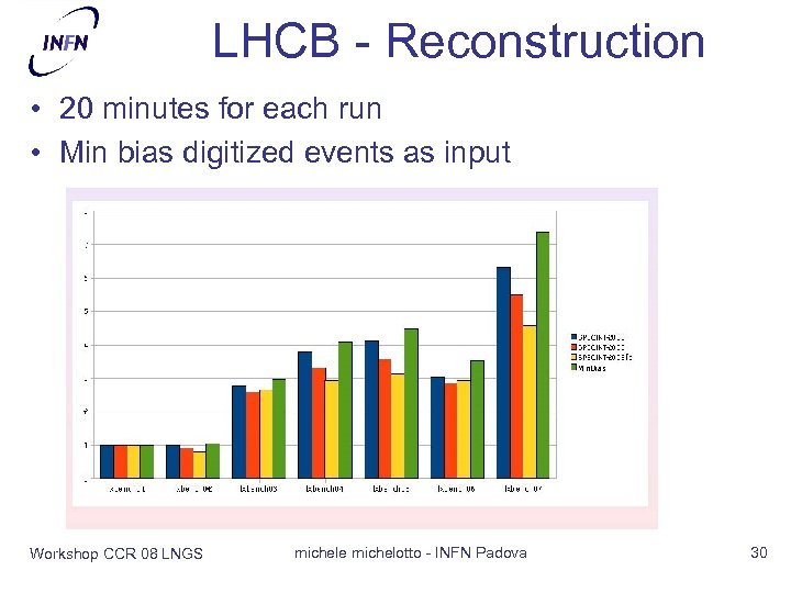 LHCB - Reconstruction • 20 minutes for each run • Min bias digitized events