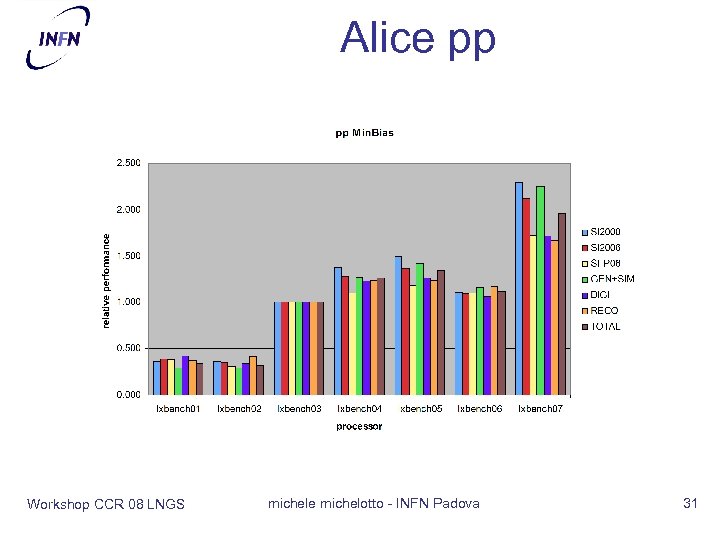 Alice pp Workshop CCR 08 LNGS michele michelotto - INFN Padova 31 