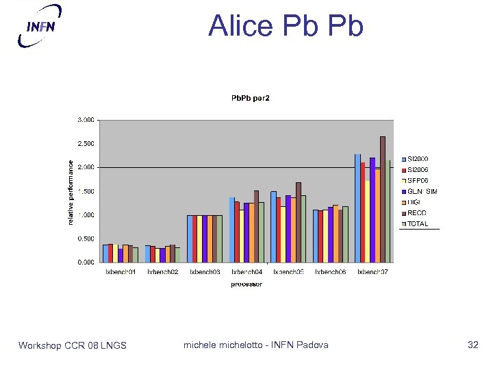 Alice Pb Pb Workshop CCR 08 LNGS michele michelotto - INFN Padova 32 