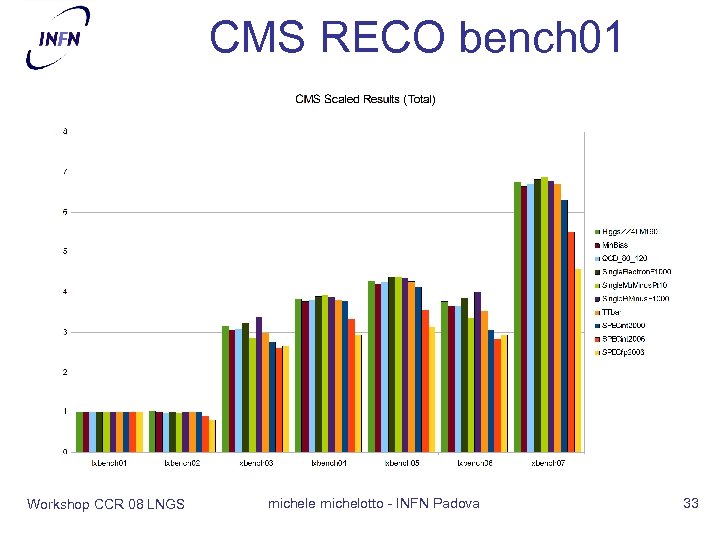 CMS RECO bench 01 Workshop CCR 08 LNGS michele michelotto - INFN Padova 33