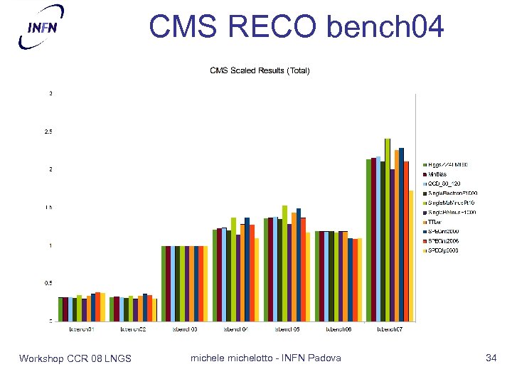 CMS RECO bench 04 Workshop CCR 08 LNGS michele michelotto - INFN Padova 34