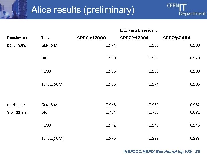 Alice results (preliminary) Exp. Results versus … Benchmark Test pp Min. Bias GEN+SIM 0.