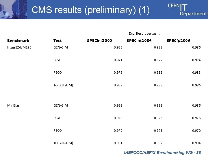 CMS results (preliminary) (1) Exp. Result versus… Benchmark Test Higgs. ZZ 4 LM 190