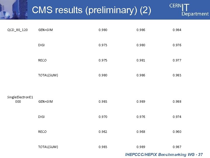 CMS results (preliminary) (2) QCD_80_120 0. 986 0. 984 DIGI 0. 973 0. 980