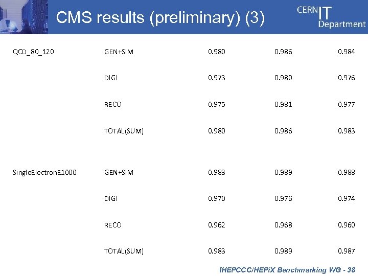 CMS results (preliminary) (3) QCD_80_120 0. 986 0. 984 DIGI 0. 973 0. 980