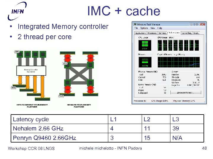 IMC + cache • Integrated Memory controller • 2 thread per core Latency cycle