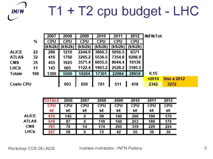 T 1 + T 2 cpu budget - LHC Workshop CCR 08 LNGS michele