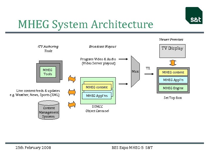 MHEG System Architecture Viewer Premises i. TV Authoring Tools Broadcast Playout TV Display Program