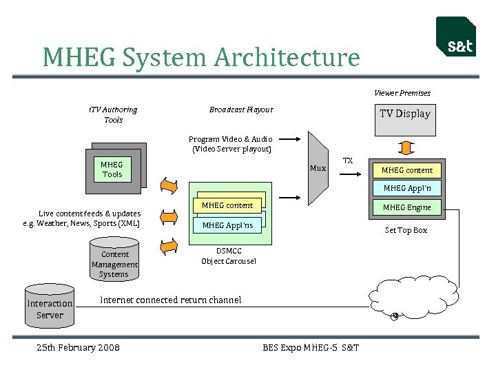 MHEG System Architecture Viewer Premises i. TV Authoring Tools Broadcast Playout TV Display Program