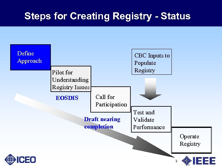 Steps for Creating Registry - Status Define Approach CBC Inputs to Populate Registry Pilot