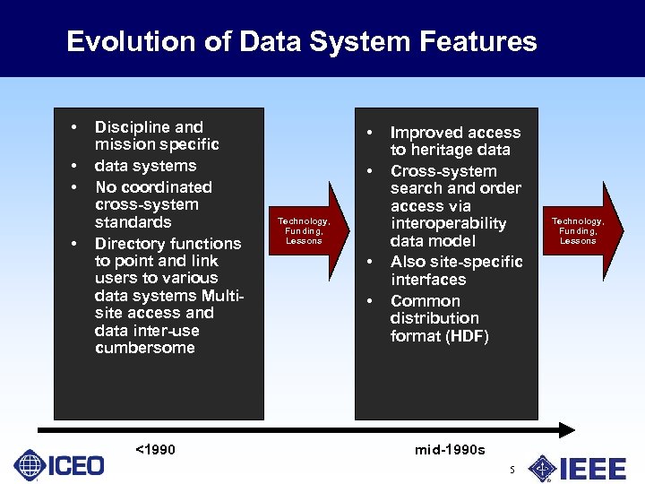 Evolution of Data System Features • • Discipline and mission specific data systems No