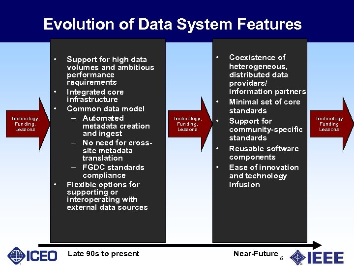 Evolution of Data System Features • • • Technology, Funding, Lessons • Support for
