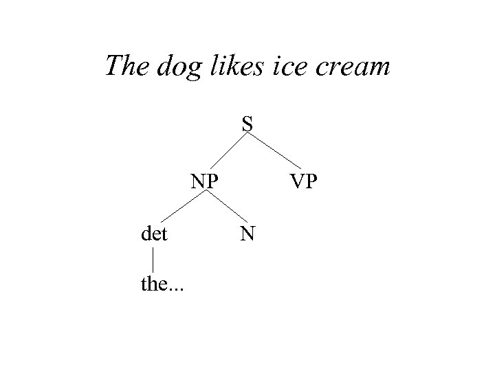 The dog likes ice cream S NP det the. . . VP N 