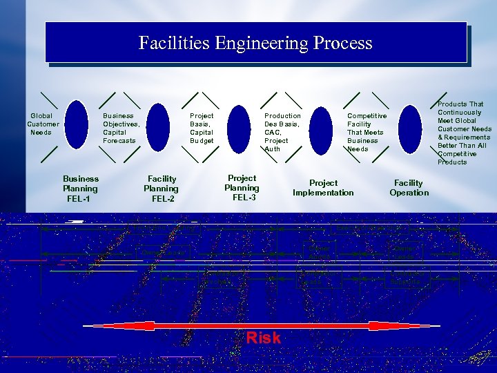 Facilities Engineering Process Global Customer Needs Business Objectives, Capital Forecasts Business Planning FEL-1 Project