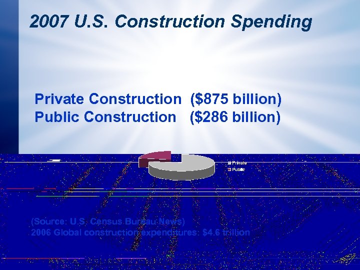 2007 U. S. Construction Spending Private Construction ($875 billion) Public Construction ($286 billion) (Source: