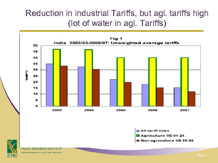 Reduction in industrial Tariffs, but agl. tariffs high (lot of water in agl. Tariffs)