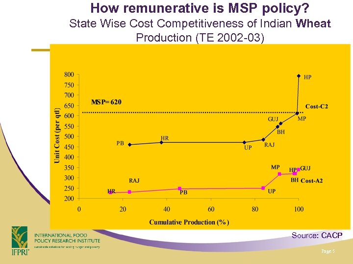 How remunerative is MSP policy? State Wise Cost Competitiveness of Indian Wheat Production (TE