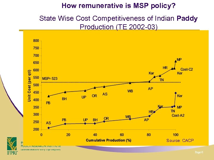 How remunerative is MSP policy? State Wise Cost Competitiveness of Indian Paddy Production (TE