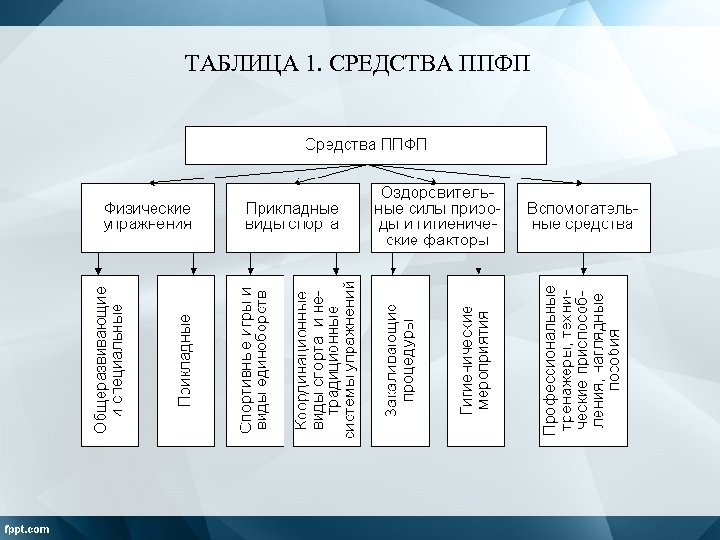 Какой средство физического. Средства профессионально-прикладной физической подготовки. Методы профессионально прикладной физической подготовки. Основные средства профессионально-прикладной подготовки. Основным средством ППФП являются.