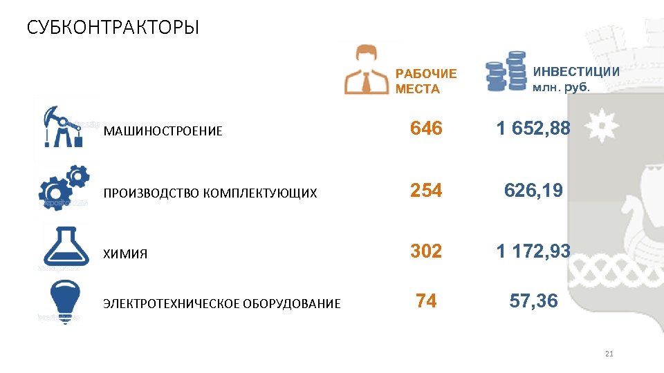 СУБКОНТРАКТОРЫ . РАБОЧИЕ МЕСТА ИНВЕСТИЦИИ млн. руб. МАШИНОСТРОЕНИЕ 646 1 652, 88 ПРОИЗВОДСТВО КОМПЛЕКТУЮЩИХ