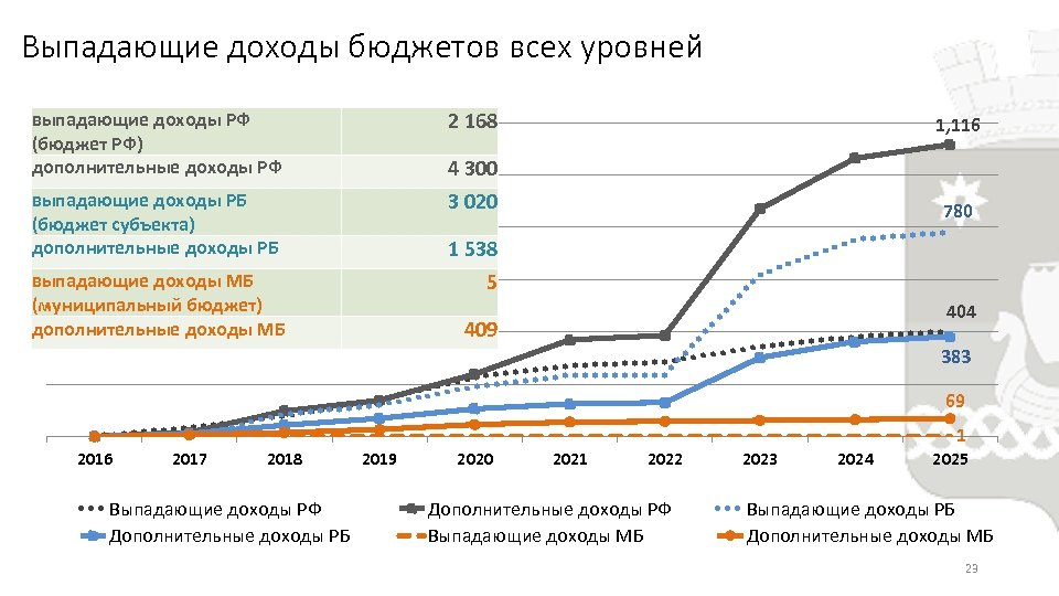 Выпадающие доходы бюджетов всех уровней 2 168 выпадающие доходы РБ (бюджет субъекта) дополнительные доходы