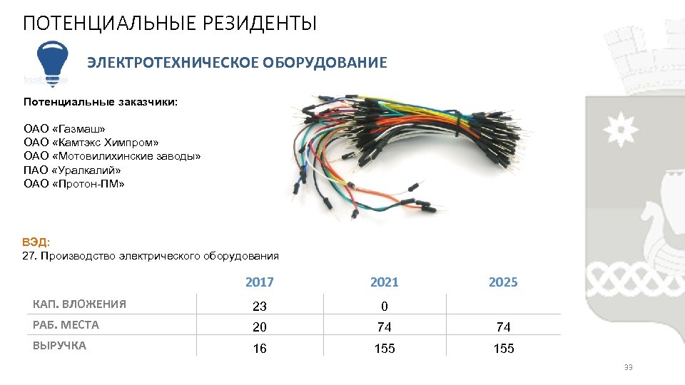 ПОТЕНЦИАЛЬНЫЕ РЕЗИДЕНТЫ ЭЛЕКТРОТЕХНИЧЕСКОЕ ОБОРУДОВАНИЕ Потенциальные заказчики: ОАО «Газмаш» ОАО «Камтэкс Химпром» ОАО «Мотовилихинские заводы»