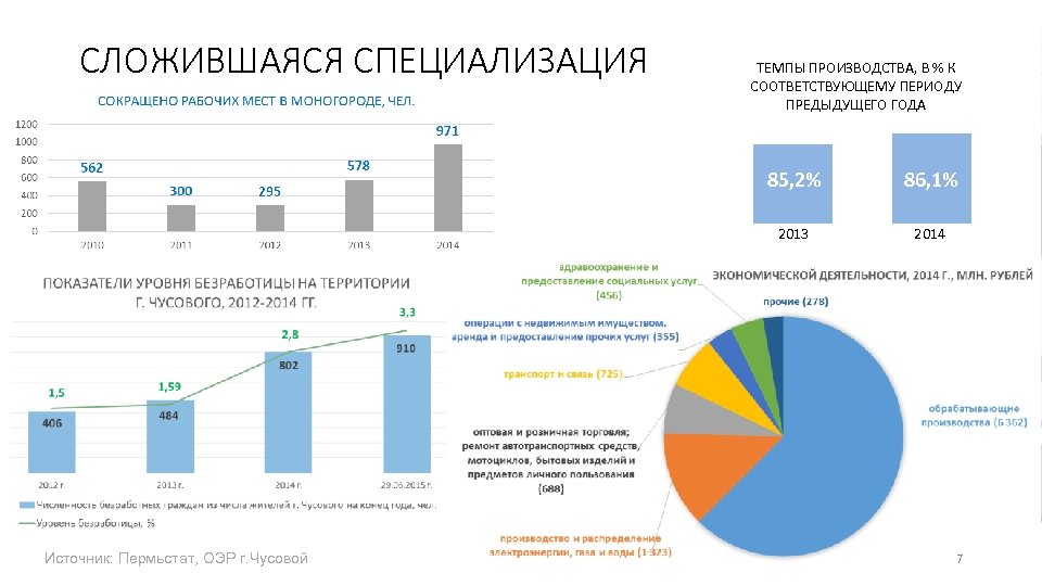 СЛОЖИВШАЯСЯ СПЕЦИАЛИЗАЦИЯ ТЕМПЫ ПРОИЗВОДСТВА, В % К СООТВЕТСТВУЮЩЕМУ ПЕРИОДУ ПРЕДЫДУЩЕГО ГОДА 85, 2% 2013