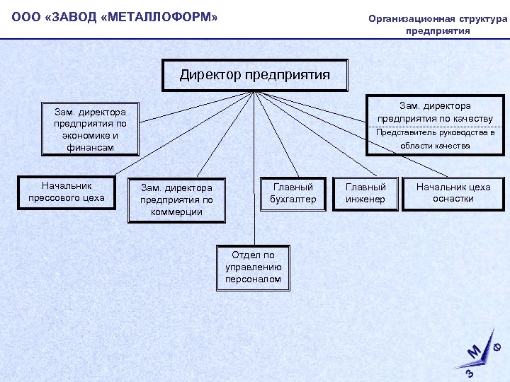 ООО «ЗАВОД «МЕТАЛЛОФОРМ» Организационная структура предприятия Директор предприятия Зам. директора предприятия по качеству Зам.