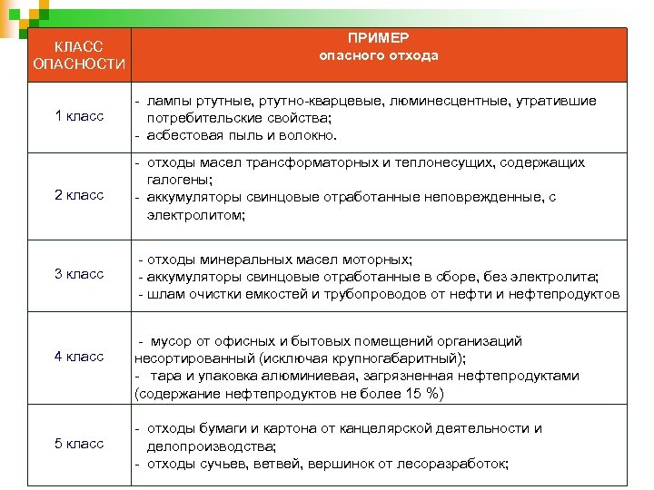 КЛАСС ОПАСНОСТИ ПРИМЕР опасного отхода 1 класс - лампы ртутные, ртутно-кварцевые, люминесцентные, утратившие потребительские