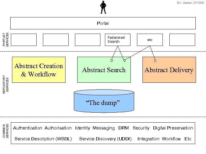 © J. Dalziel 27/10/03 REPOSITORY SERVICES PORTLET SERVICES Portal Federated Search Abstract Creation &