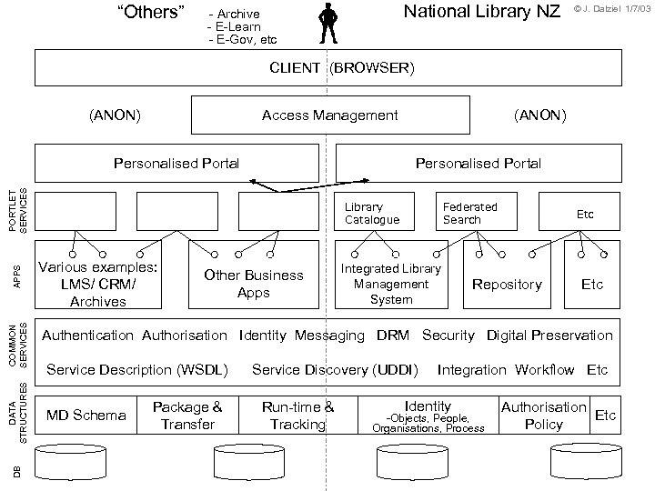 “Others” National Library NZ - Archive - E-Learn - E-Gov, etc © J. Dalziel