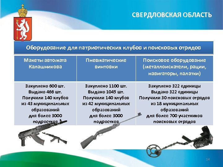 СВЕРДЛОВСКАЯ ОБЛАСТЬ Оборудование для патриотических клубов и поисковых отрядов Макеты автомата Калашникова Пневматические винтовки