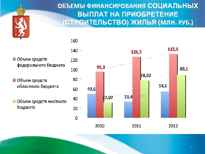 ОБЪЕМЫ ФИНАНСИРОВАНИЯ СОЦИАЛЬНЫХ ВЫПЛАТ НА ПРИОБРЕТЕНИЕ (СТРОИТЕЛЬСТВО) ЖИЛЬЯ (МЛН. РУБ. ) 23 
