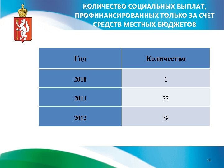 КОЛИЧЕСТВО СОЦИАЛЬНЫХ ВЫПЛАТ, ПРОФИНАНСИРОВАННЫХ ТОЛЬКО ЗА СЧЕТ СРЕДСТВ МЕСТНЫХ БЮДЖЕТОВ Год Количество 2010 1