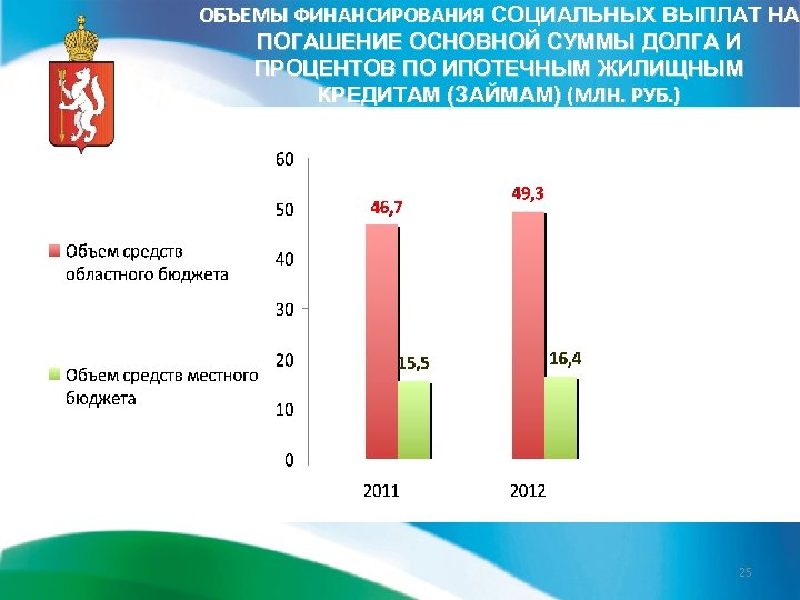 ОБЪЕМЫ ФИНАНСИРОВАНИЯ СОЦИАЛЬНЫХ ВЫПЛАТ НА ПОГАШЕНИЕ ОСНОВНОЙ СУММЫ ДОЛГА И ПРОЦЕНТОВ ПО ИПОТЕЧНЫМ ЖИЛИЩНЫМ