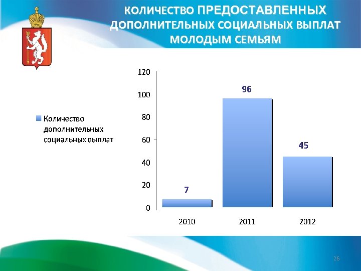 КОЛИЧЕСТВО ПРЕДОСТАВЛЕННЫХ ДОПОЛНИТЕЛЬНЫХ СОЦИАЛЬНЫХ ВЫПЛАТ МОЛОДЫМ СЕМЬЯМ 26 