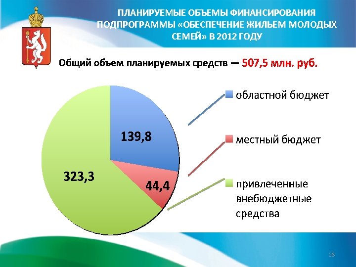 ПЛАНИРУЕМЫЕ ОБЪЕМЫ ФИНАНСИРОВАНИЯ ПОДПРОГРАММЫ «ОБЕСПЕЧЕНИЕ ЖИЛЬЕМ МОЛОДЫХ СЕМЕЙ» В 2012 ГОДУ 28 