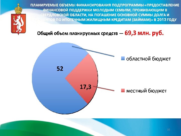 ПЛАНИРУЕМЫЕ ОБЪЕМЫ ФИНАНСИРОВАНИЯ ПОДПРОГРАММЫ «ПРЕДОСТАВЛЕНИЕ ФИНАНСОВОЙ ПОДДЕРЖКИ МОЛОДЫМ СЕМЬЯМ, ПРОЖИВАЮЩИМ В СВЕРДЛОВСКОЙ ОБЛАСТИ, НА