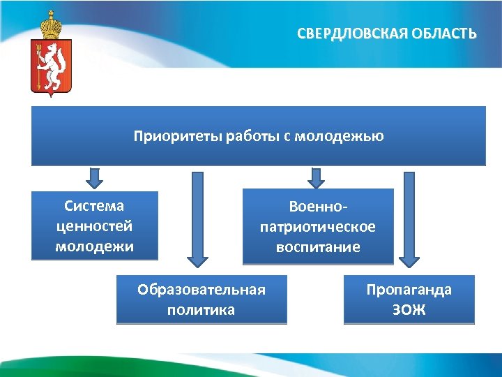 СВЕРДЛОВСКАЯ ОБЛАСТЬ Приоритеты работы с молодежью Система ценностей молодежи Военнопатриотическое воспитание Образовательная политика Пропаганда