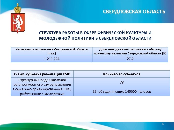 СВЕРДЛОВСКАЯ ОБЛАСТЬ СТРУКТУРА РАБОТЫ В СФЕРЕ ФИЗИЧЕСКОЙ КУЛЬТУРЫ И МОЛОДЕЖНОЙ ПОЛИТИКИ В СВЕРДЛОВСКОЙ ОБЛАСТИ