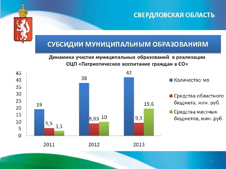 СВЕРДЛОВСКАЯ ОБЛАСТЬ СУБСИДИИ МУНИЦИПАЛЬНЫМ ОБРАЗОВАНИЯМ 9 