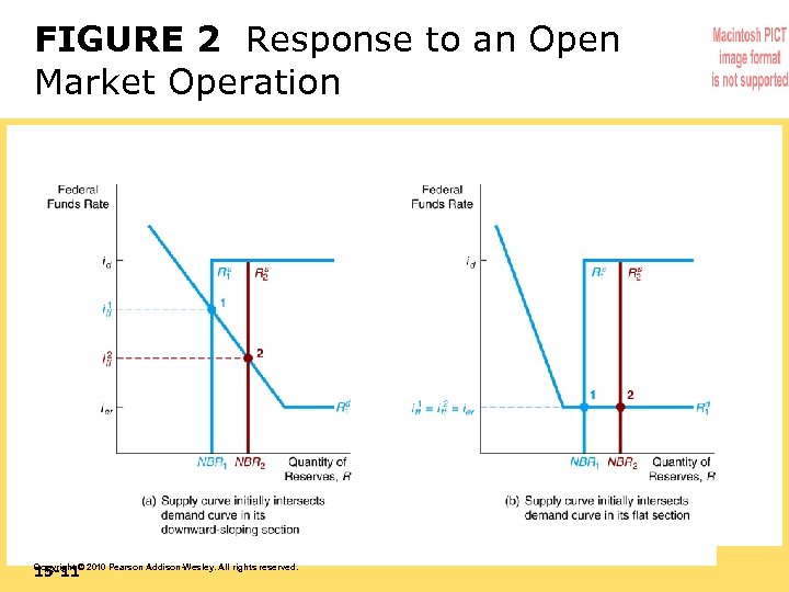 FIGURE 2 Response to an Open Market Operation 15 -11 Copyright © 2010 Pearson